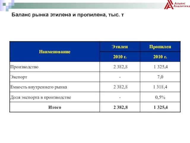 Баланс рынка этилена и пропилена, тыс. т