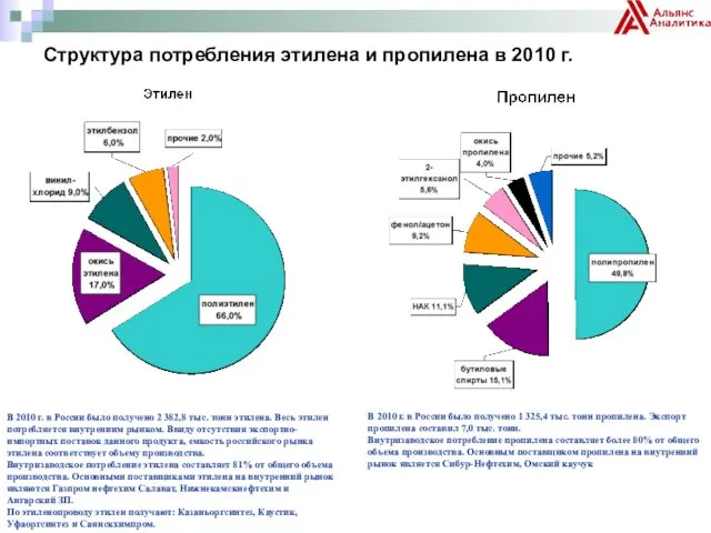 Структура потребления этилена и пропилена в 2010 г. Производство, тыс.