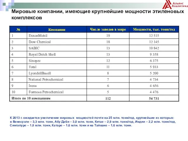 Мировые компании, имеющие крупнейшие мощности этиленовых комплексов К 2013 г.