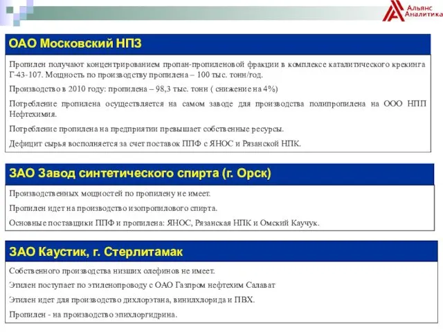 ОАО Московский НПЗ Пропилен получают концентрированием пропан-пропиленовой фракции в комплексе