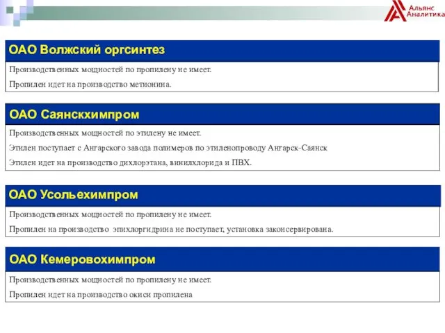 ОАО Волжский оргсинтез Производственных мощностей по пропилену не имеет. Пропилен