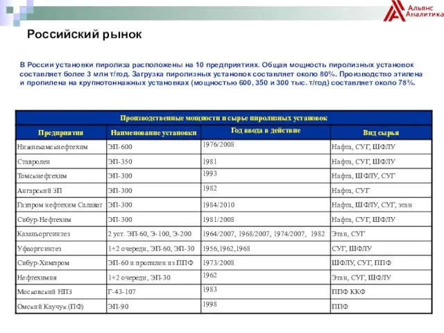 Российский рынок В России установки пиролиза расположены на 10 предприятиях.