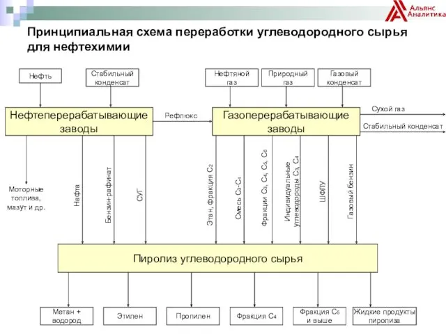 Принципиальная схема переработки углеводородного сырья для нефтехимии Нефтеперерабатывающие заводы Газоперерабатывающие