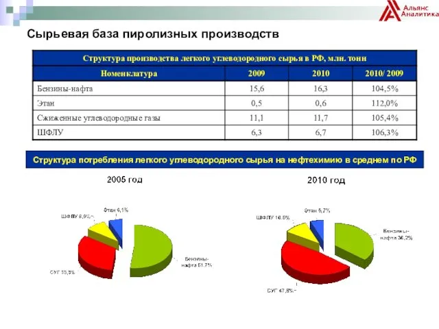 Сырьевая база пиролизных производств Структура потребления легкого углеводородного сырья на нефтехимию в среднем по РФ