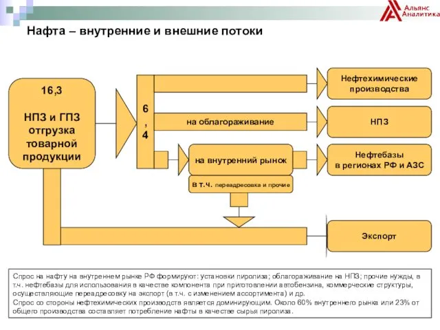 Спрос на нафту на внутреннем рынке РФ формируют: установки пиролиза;