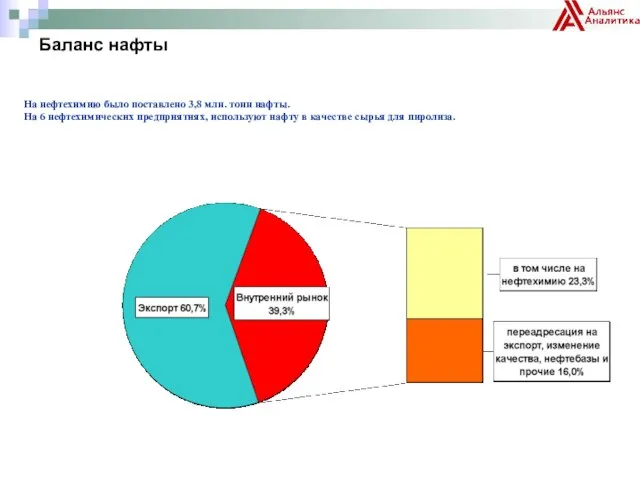 На нефтехимию было поставлено 3,8 млн. тонн нафты. На 6