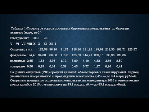 Таблица 1-Структура торгов срочными биржевыми контрактами по базовым активам (млрд.