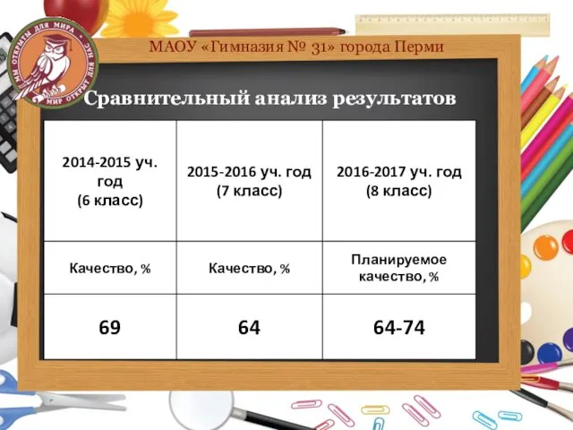 Сравнительный анализ результатов МАОУ «Гимназия № 31» города Перми