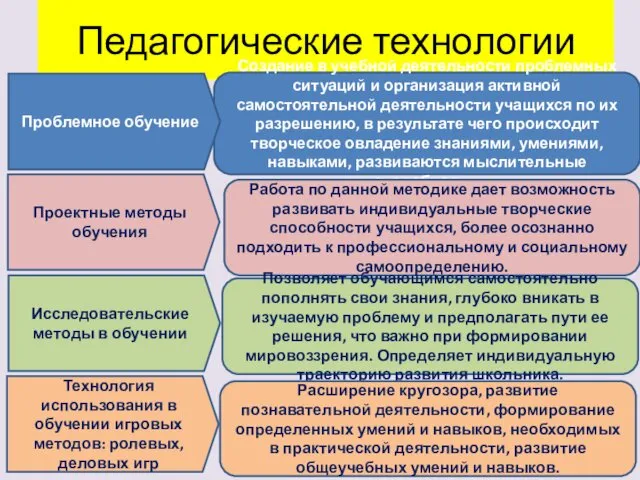 Педагогические технологии Создание в учебной деятельности проблемных ситуаций и организация