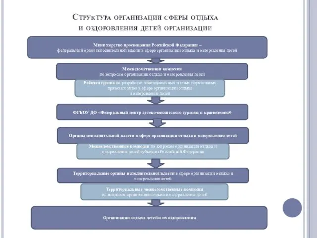 Структура организации сферы отдыха и оздоровления детей организации Министерство просвещения