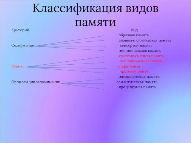 Классификация видов памяти Критерий Вид образная память словесно-логическая память Содержание