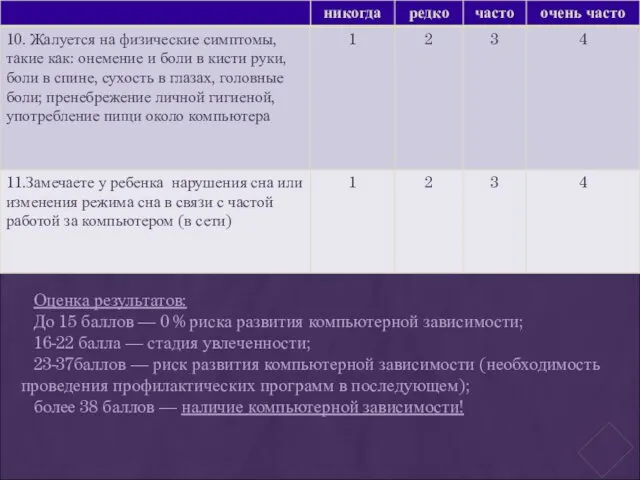 Оценка результатов: До 15 баллов — 0 % риска развития компьютерной зависимости; 16-22