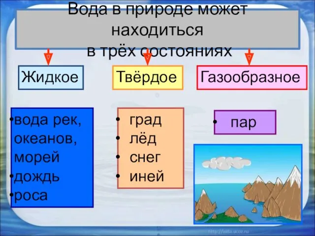 Вода в природе может находиться в трёх состояниях Твёрдое Жидкое