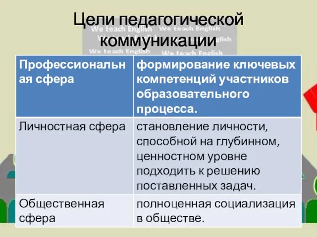 Цели педагогической коммуникации