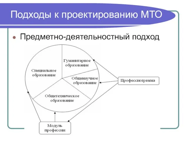 Подходы к проектированию МТО Предметно-деятельностный подход