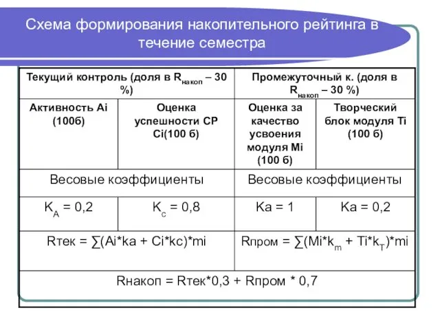 Схема формирования накопительного рейтинга в течение семестра