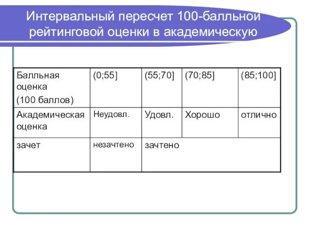 Интервальный пересчет 100-балльной рейтинговой оценки в академическую