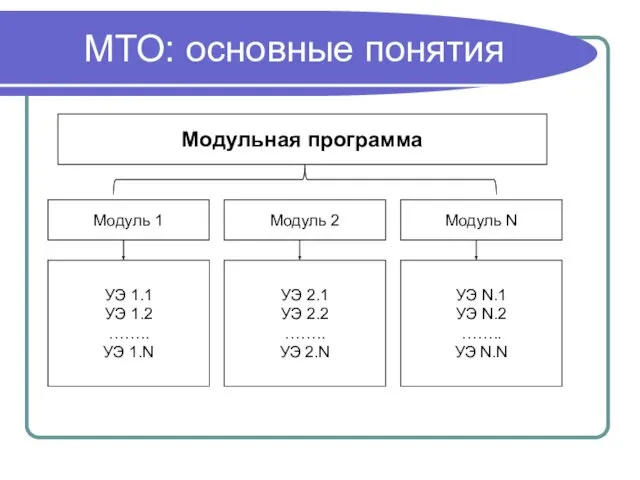 МТО: основные понятия Модульная программа