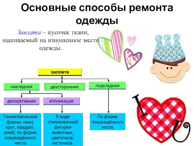 Заплата – кусочек ткани, нашиваемый на изношенное место одежды. Основные способы ремонта одежды