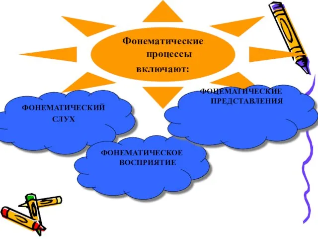 Фонематические процессы включают: ФОНЕМАТИЧЕСКИЙ СЛУХ ФОНЕМАТИЧЕСКОЕ ВОСПРИЯТИЕ ФОНЕМАТИЧЕСКИЕ ПРЕДСТАВЛЕНИЯ