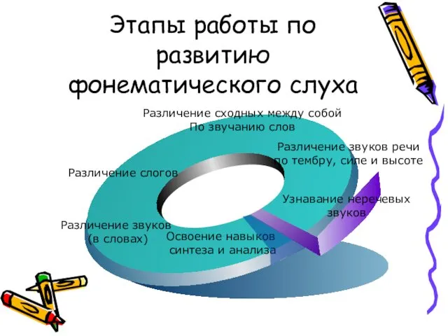 Этапы работы по развитию фонематического слуха Различение слогов Различение сходных