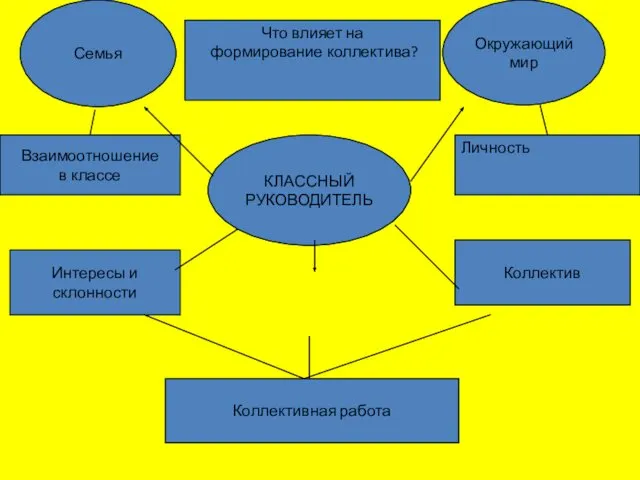 Семья Окружающий мир КЛАССНЫЙ РУКОВОДИТЕЛЬ Взаимоотношение в классе Интересы и склонности Коллектив Коллективная