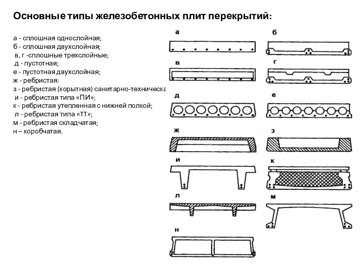 Основные типы железобетонных плит перекрытий: а - сплошная однослойная; б