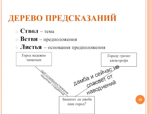 ДЕРЕВО ПРЕДСКАЗАНИЙ Ствол – тема Ветви – предположения Листья – основания предположения