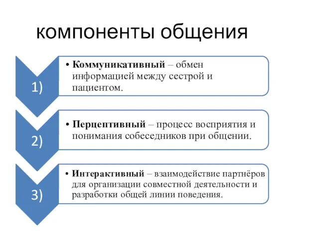 компоненты общения