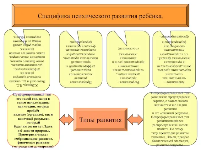 Специфика психического развития ребёнка. Х.Вернер, Л.С. Выготский и др. описали