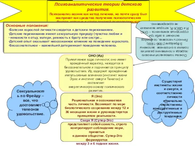 Психоаналитические теории детского развития. Психоанализ возник как метод лечения, но
