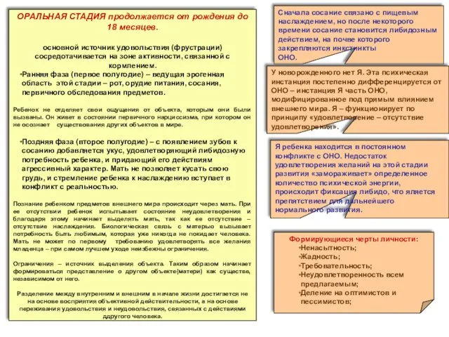 ОРАЛЬНАЯ СТАДИЯ продолжается от рождения до 18 месяцев. основной источник