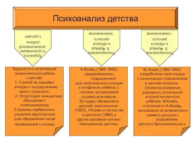 Психоанализ детства Трудности в организации аналитической работы с детьми: 1.