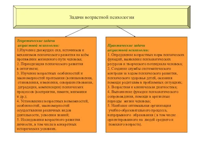 Задачи возрастной психологии Теоретические задачи возрастной психологии: 1.Изучение движущих сил,