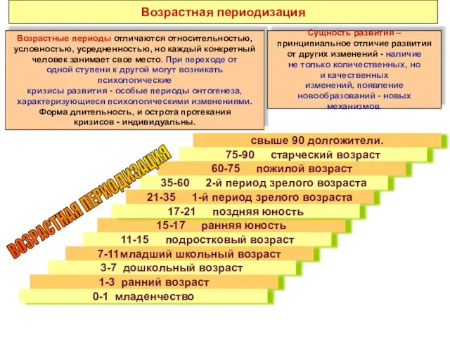 Возрастная периодизация Возрастные периоды отличаются относительностью, условностью, усредненностью, но каждый