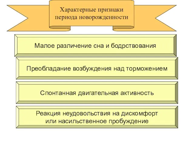 Характерные признаки периода новорожденности Реакция неудовольствия на дискомфорт или насильственное