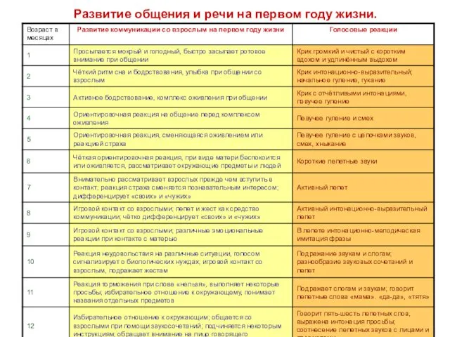 Развитие общения и речи на первом году жизни.