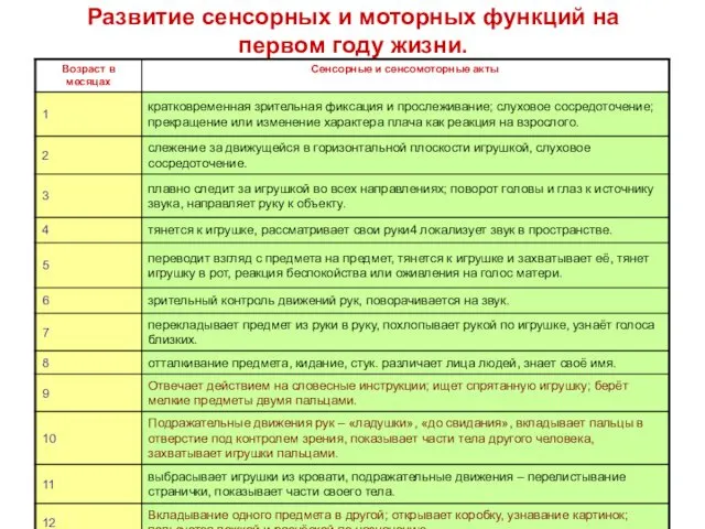 Развитие сенсорных и моторных функций на первом году жизни.