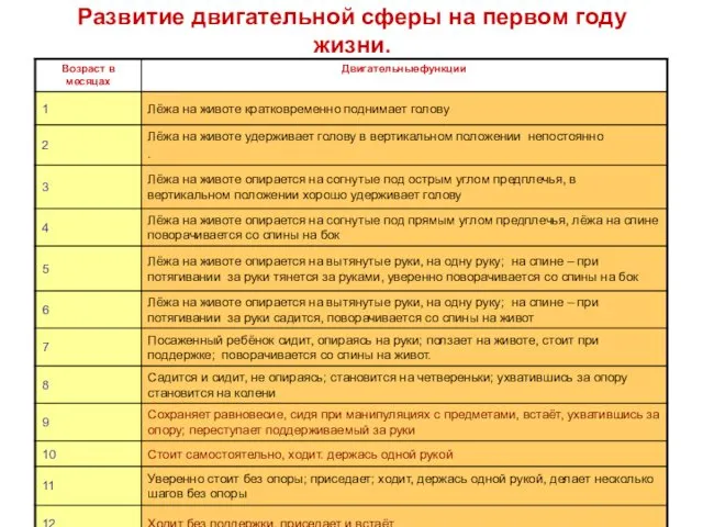 Развитие двигательной сферы на первом году жизни.