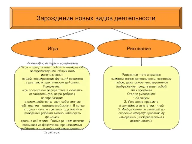 Зарождение новых видов деятельности Игра Рисование Ранняя форма игры –