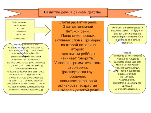 Развитие речи в раннем детстве. Речь начинает выступать в роли