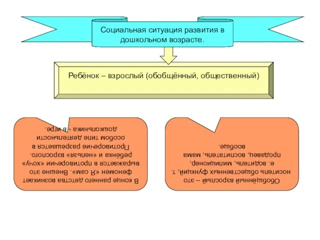 Социальная ситуация развития в дошкольном возрасте. Ребёнок – взрослый (обобщённый,