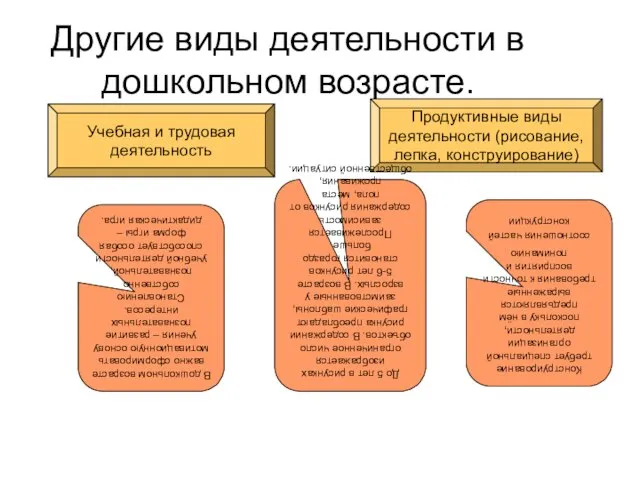 Другие виды деятельности в дошкольном возрасте. Продуктивные виды деятельности (рисование,