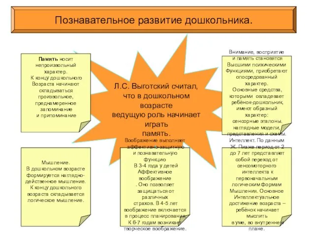 Л.С. Выготский считал, что в дошкольном возрасте ведущую роль начинает