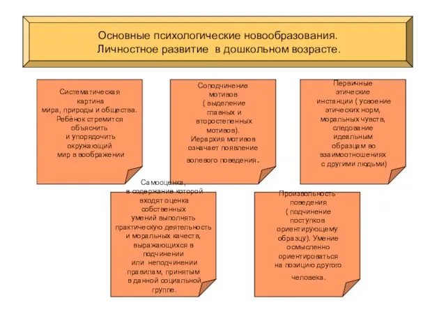 Основные психологические новообразования. Личностное развитие в дошкольном возрасте. Соподчинение мотивов