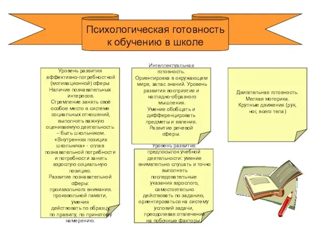 Уровень развития аффективно-потребностной (мотивационной) сферы Наличие познавательных интересов. Стремление занять