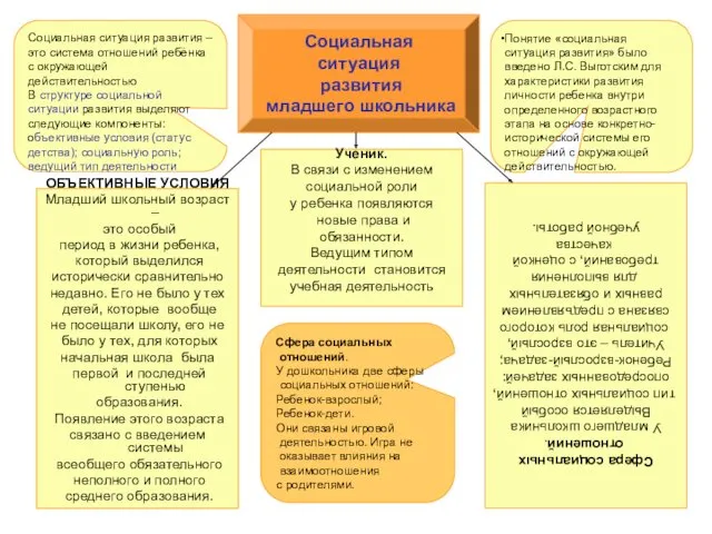 . Социальная ситуация развития младшего школьника Понятие «социальная ситуация развития»