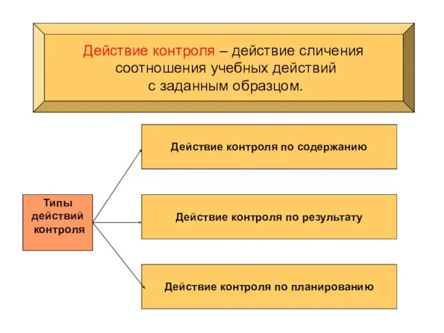 Действие контроля – действие сличения соотношения учебных действий с заданным