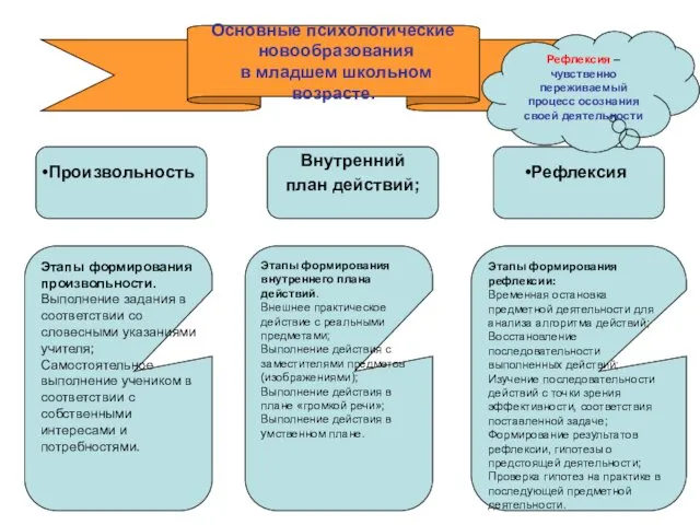 Основные психологические новообразования в младшем школьном возрасте. Произвольность Внутренний план