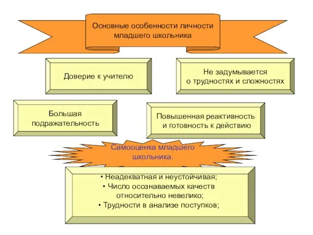 Самооценка младшего школьника. Основные особенности личности младшего школьника Неадекватная и